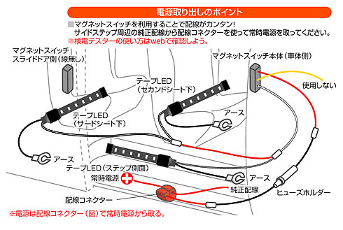 ミニバンのスライドドア&足元LED照明 パーツセット セット内容イメージ